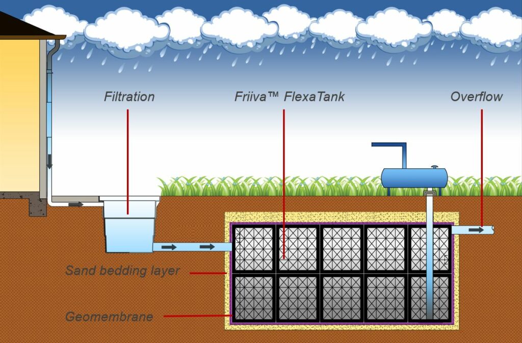 Rainwater management - AS FRIIS LTD.